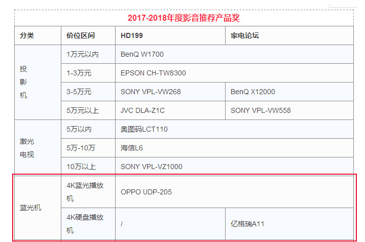 4K蓝光逐渐普及，设备有必要升级吗？